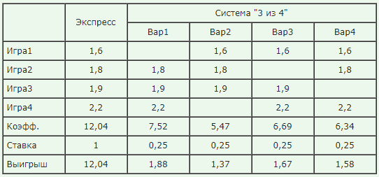 Как правильно ставить экспрессы – система ставок