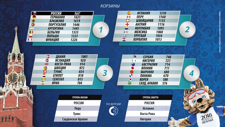 Группы Мундиаля – какие страны сыграют в финале ЧМ-2018?