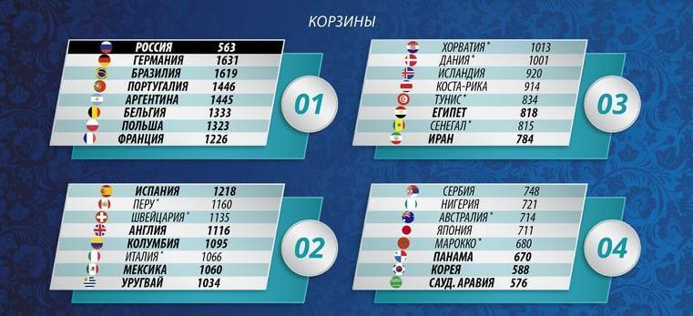 Как прошла жеребьевка Чемпионата Мира 2018 по футболу