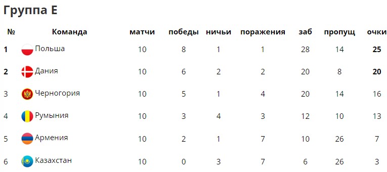 Квалификационный отбор на Чемпионат Мира 2018