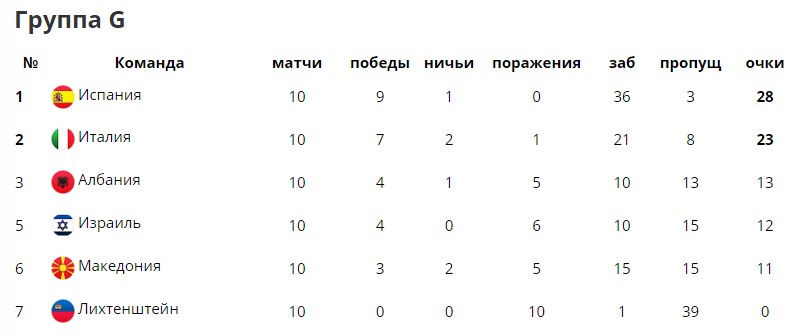 Квалификационный отбор на Чемпионат Мира 2018