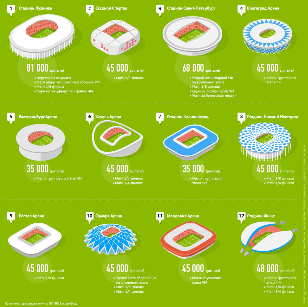 На каких стадионах пройдут матчи Чемпионата Мира 2018?