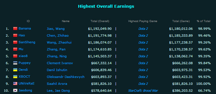 Насколько выгодно делать ставки на киберспорт?