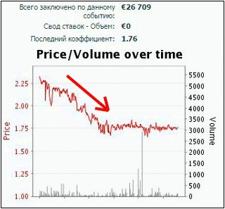 Почему прогружаются букмекерские линии и как поймать вилку в БК?