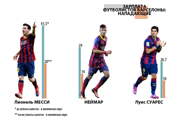 Сколько зарабатывают самые известные футболисты мира?