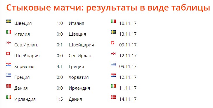 Стыковые матчи Чемпионата Мира по футболу – как отбирались команды на Мундиаль?